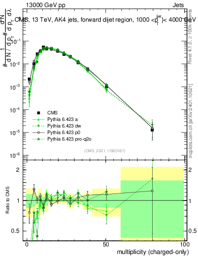 Plot of j.nch in 13000 GeV pp collisions