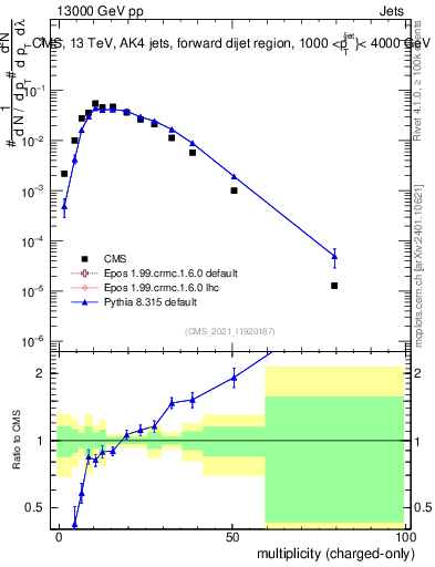 Plot of j.nch in 13000 GeV pp collisions