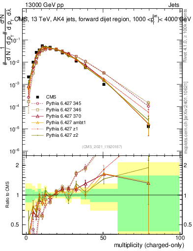 Plot of j.nch in 13000 GeV pp collisions