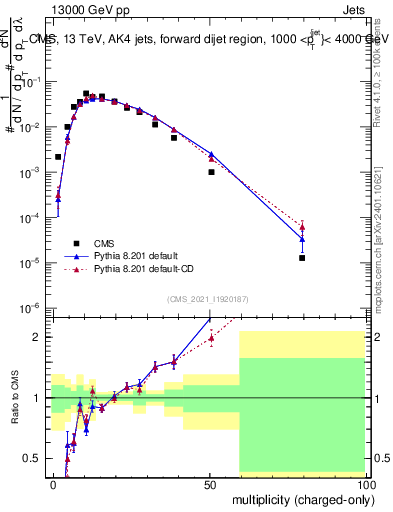 Plot of j.nch in 13000 GeV pp collisions
