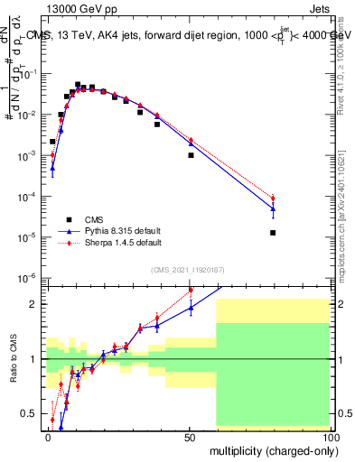 Plot of j.nch in 13000 GeV pp collisions