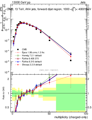 Plot of j.nch in 13000 GeV pp collisions