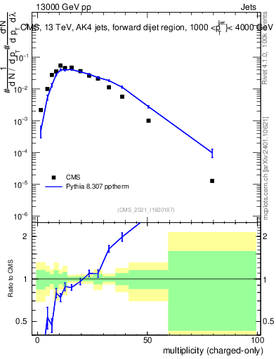 Plot of j.nch in 13000 GeV pp collisions