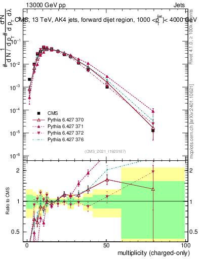 Plot of j.nch in 13000 GeV pp collisions