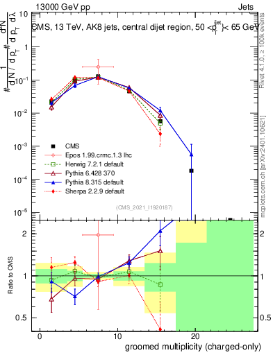 Plot of j.nch.g in 13000 GeV pp collisions