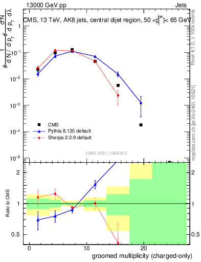 Plot of j.nch.g in 13000 GeV pp collisions