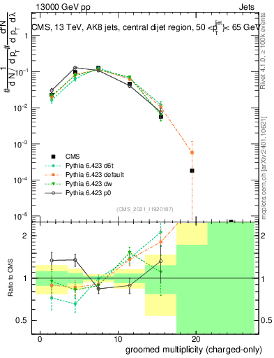 Plot of j.nch.g in 13000 GeV pp collisions