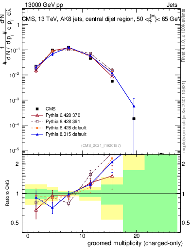 Plot of j.nch.g in 13000 GeV pp collisions