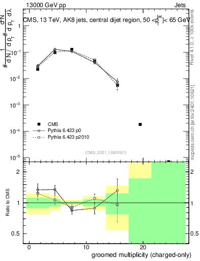 Plot of j.nch.g in 13000 GeV pp collisions