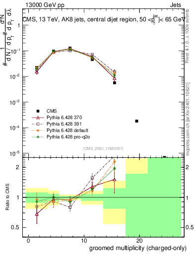 Plot of j.nch.g in 13000 GeV pp collisions