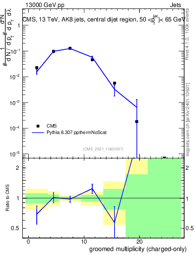 Plot of j.nch.g in 13000 GeV pp collisions
