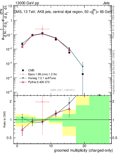 Plot of j.nch.g in 13000 GeV pp collisions