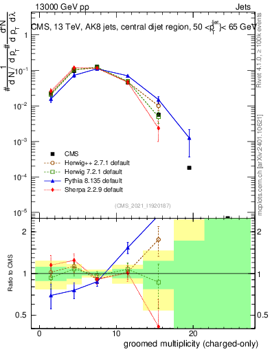 Plot of j.nch.g in 13000 GeV pp collisions