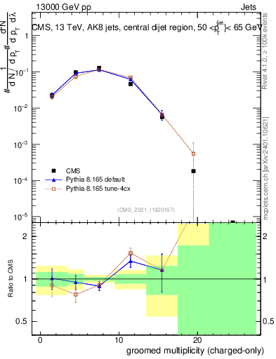 Plot of j.nch.g in 13000 GeV pp collisions