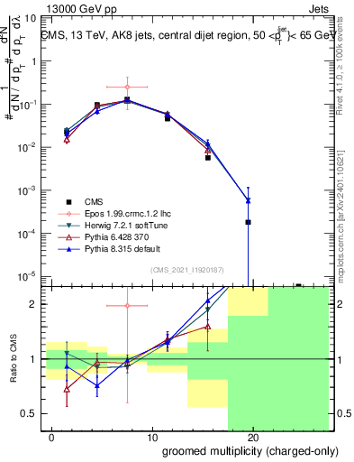 Plot of j.nch.g in 13000 GeV pp collisions