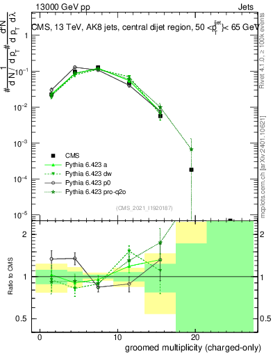 Plot of j.nch.g in 13000 GeV pp collisions