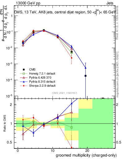 Plot of j.nch.g in 13000 GeV pp collisions