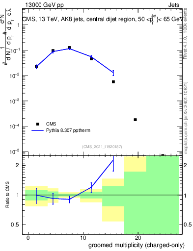 Plot of j.nch.g in 13000 GeV pp collisions