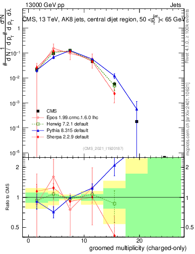 Plot of j.nch.g in 13000 GeV pp collisions