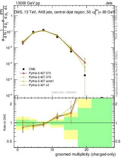 Plot of j.nch.g in 13000 GeV pp collisions
