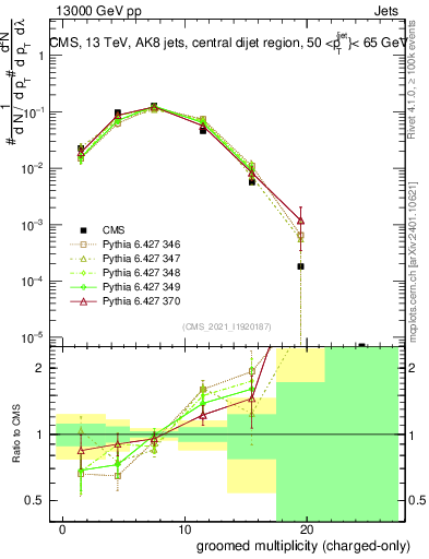 Plot of j.nch.g in 13000 GeV pp collisions
