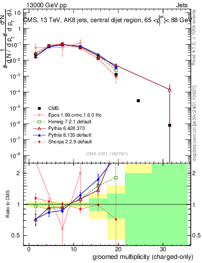 Plot of j.nch.g in 13000 GeV pp collisions