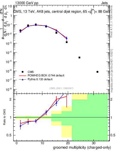 Plot of j.nch.g in 13000 GeV pp collisions