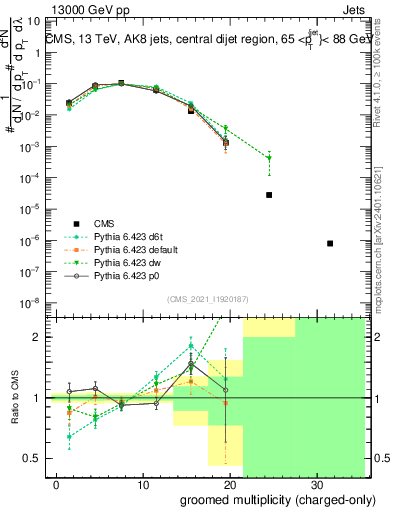 Plot of j.nch.g in 13000 GeV pp collisions