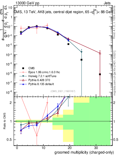 Plot of j.nch.g in 13000 GeV pp collisions