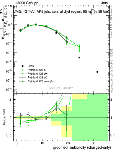 Plot of j.nch.g in 13000 GeV pp collisions
