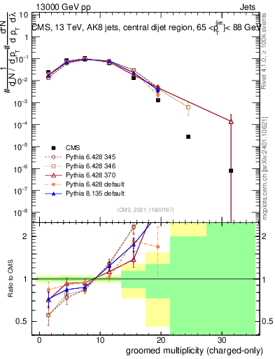 Plot of j.nch.g in 13000 GeV pp collisions