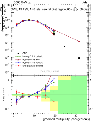 Plot of j.nch.g in 13000 GeV pp collisions