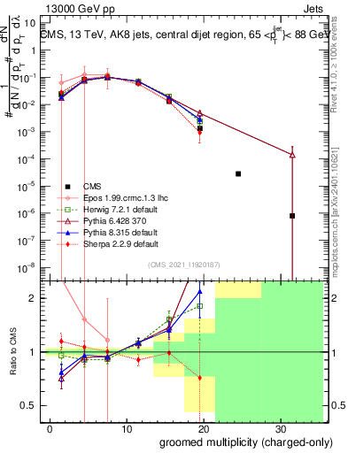 Plot of j.nch.g in 13000 GeV pp collisions