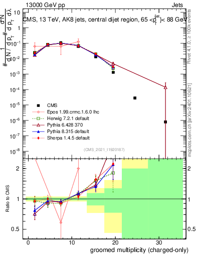 Plot of j.nch.g in 13000 GeV pp collisions