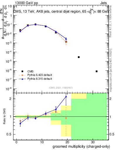 Plot of j.nch.g in 13000 GeV pp collisions