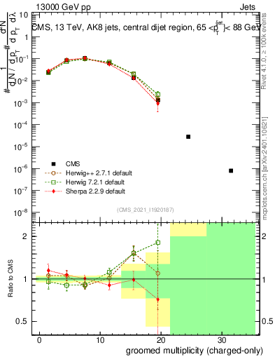 Plot of j.nch.g in 13000 GeV pp collisions