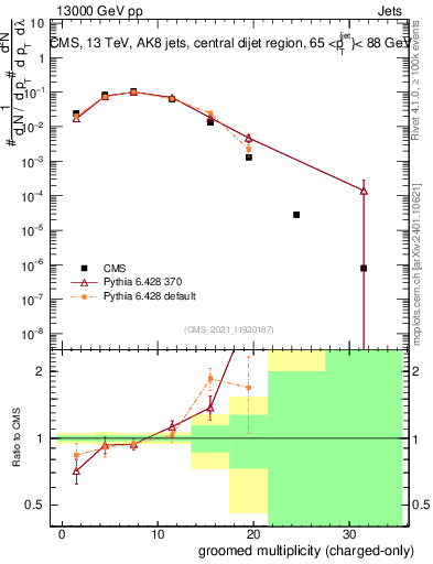 Plot of j.nch.g in 13000 GeV pp collisions