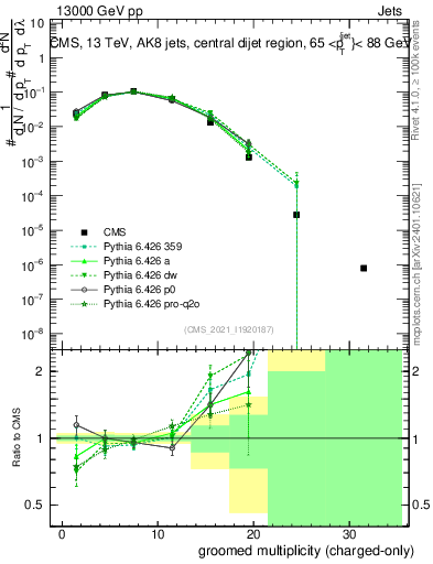 Plot of j.nch.g in 13000 GeV pp collisions