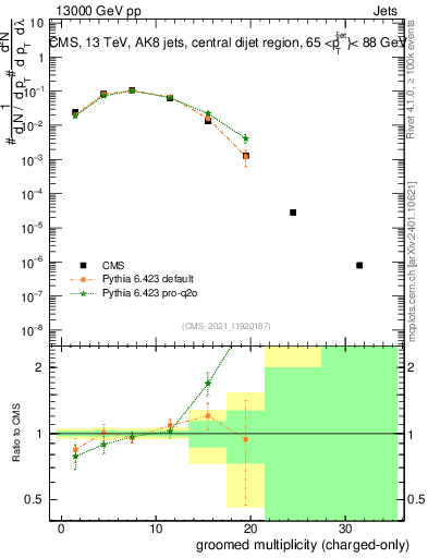 Plot of j.nch.g in 13000 GeV pp collisions