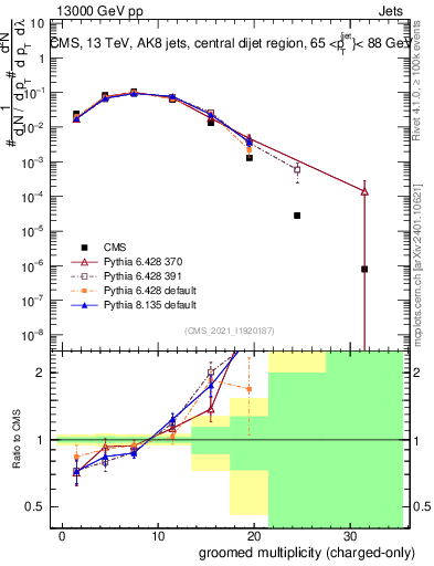 Plot of j.nch.g in 13000 GeV pp collisions