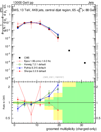 Plot of j.nch.g in 13000 GeV pp collisions