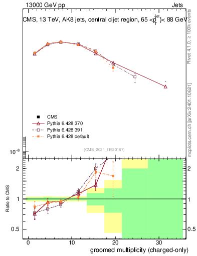 Plot of j.nch.g in 13000 GeV pp collisions