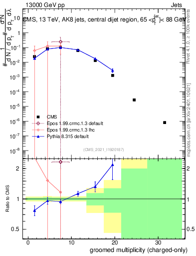 Plot of j.nch.g in 13000 GeV pp collisions