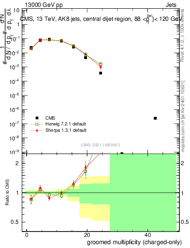 Plot of j.nch.g in 13000 GeV pp collisions