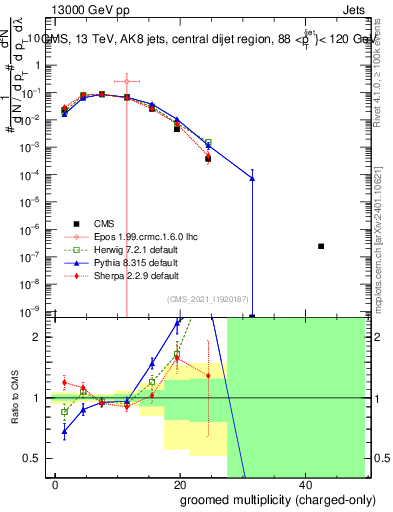 Plot of j.nch.g in 13000 GeV pp collisions