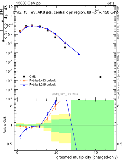 Plot of j.nch.g in 13000 GeV pp collisions