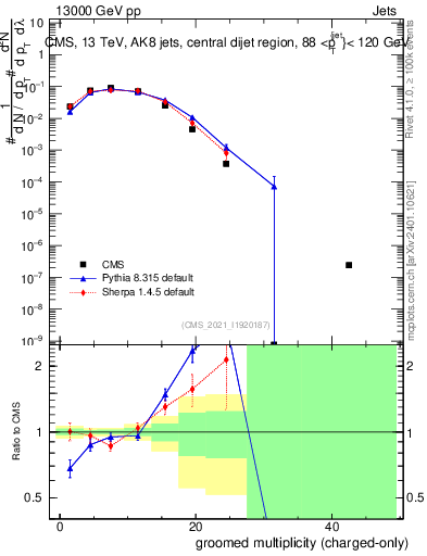 Plot of j.nch.g in 13000 GeV pp collisions