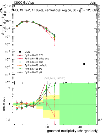 Plot of j.nch.g in 13000 GeV pp collisions