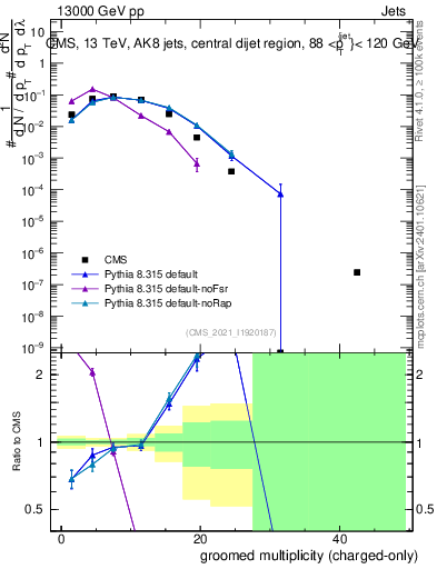 Plot of j.nch.g in 13000 GeV pp collisions