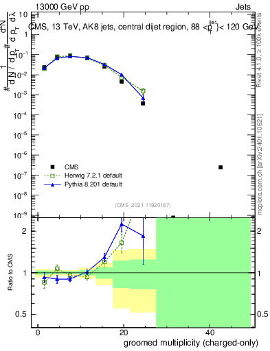 Plot of j.nch.g in 13000 GeV pp collisions